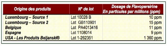 Teneur en Flavopereirine des divers extraits proposés &quot;à partir&quot; des recherches de Mirko Beljanski