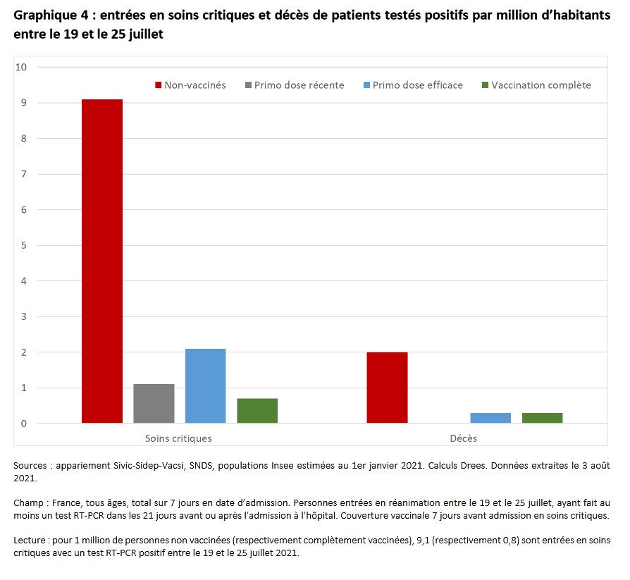 DREES Entrées en soins critiques selon le statut vaccinal