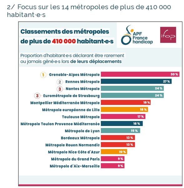 Accessibilité Classement des 14 métropoles.jpg