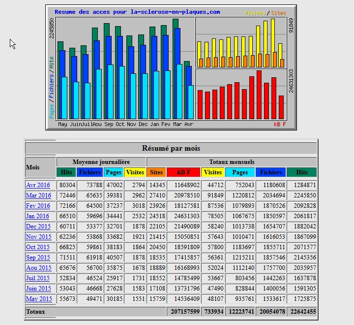 Usage statistics for la-sclerose-en-plaques.com - Résumé par mois - Mozilla Firefox.jpg